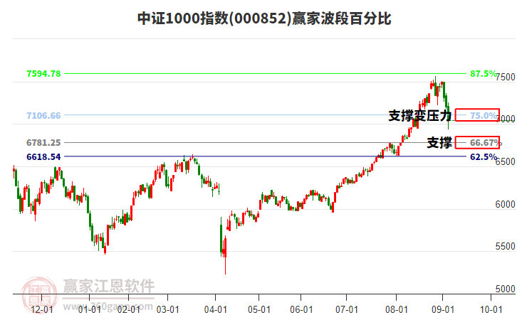 中證1000指數(shù)贏家波段百分比工具 中證1000指數(shù)贏家波段百分比工具