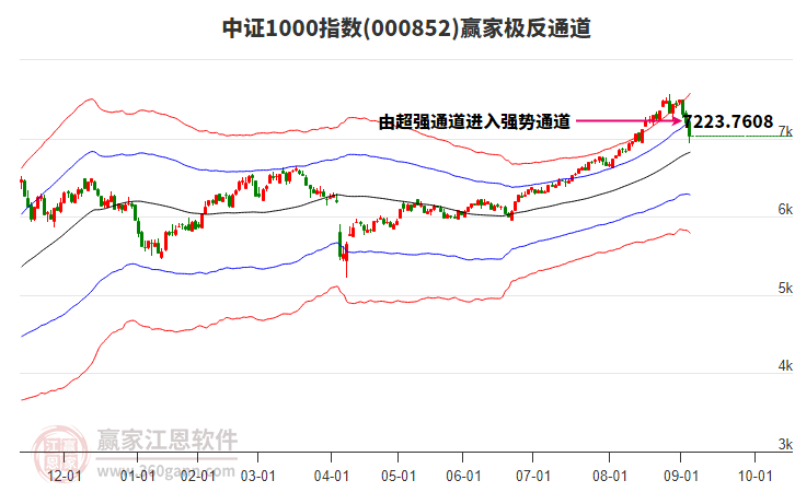 000852中證1000贏家極反通道工具 000852中證1000贏家極反通道工具