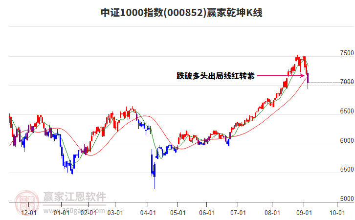 000852中證1000贏家乾坤K線工具 000852中證1000贏家乾坤K線工具