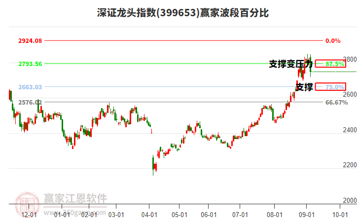 深證龍頭指數(shù)贏家波段百分比工具