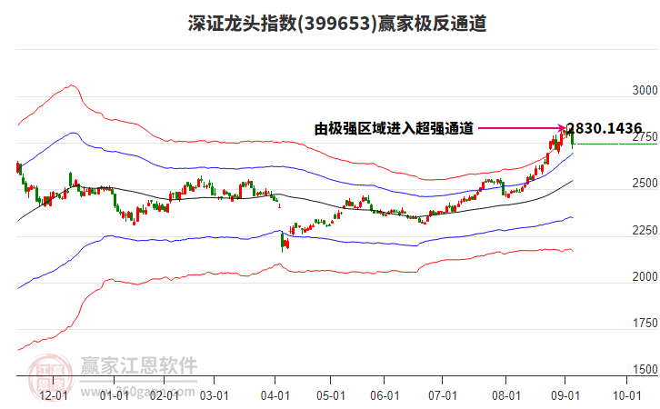 399653深證龍頭贏家極反通道工具