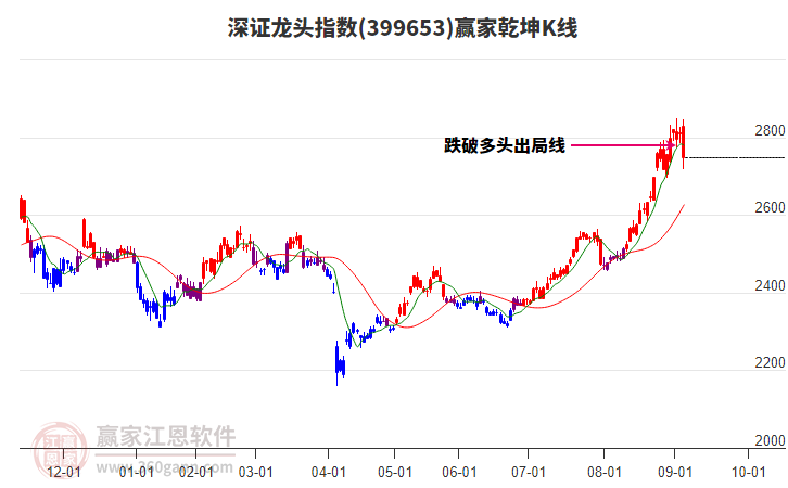 399653深證龍頭贏家乾坤K線工具