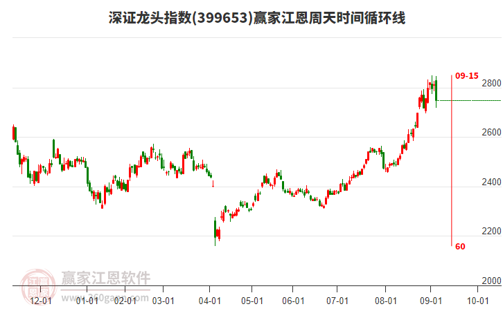 深證龍頭指數(shù)贏家江恩周天時間循環(huán)線工具