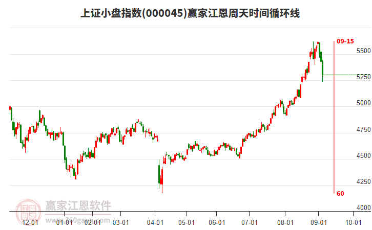 上證小盤指數(shù)贏家江恩周天時(shí)間循環(huán)線工具 上證小盤指數(shù)贏家江恩周天時(shí)間循環(huán)線工具