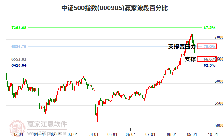 中證500指數(shù)贏家波段百分比工具