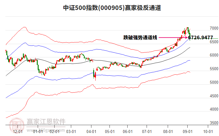 000905中證500贏家極反通道工具