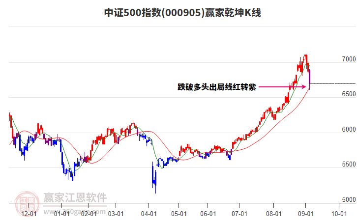 000905中證500贏家乾坤K線工具