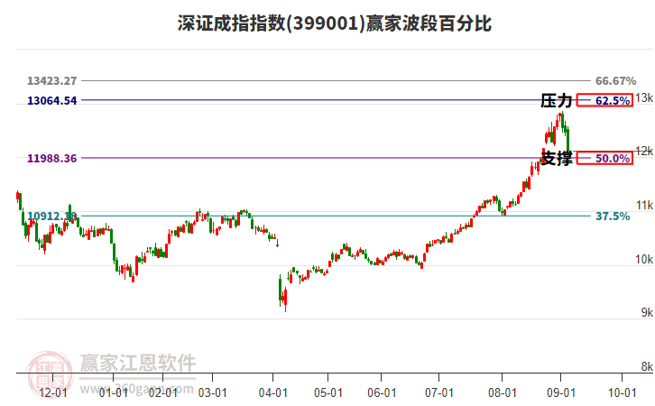 深证成指赢家波段百分比工具 深证成指赢家波段百分比工具