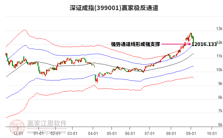 399001深证成指赢家极反通道工具 399001深证成指赢家极反通道工具
