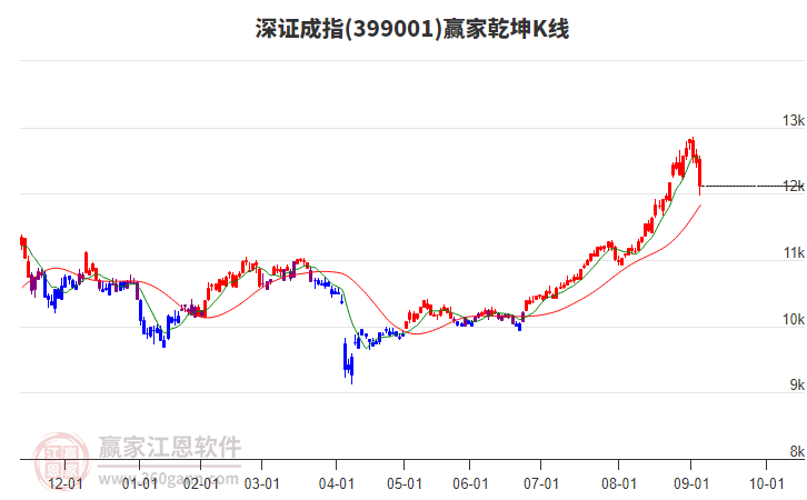 399001深证成指赢家乾坤K线工具 399001深证成指赢家乾坤K线工具
