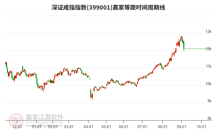 深证成指赢家等距时间周期线工具 深证成指赢家等距时间周期线工具