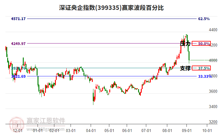 深證央企指數(shù)贏家波段百分比工具