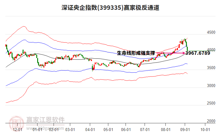 399335深證央企贏家極反通道工具