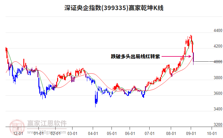 399335深證央企贏家乾坤K線工具