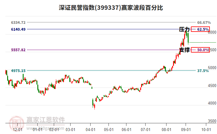 深證民營指數(shù)贏家波段百分比工具