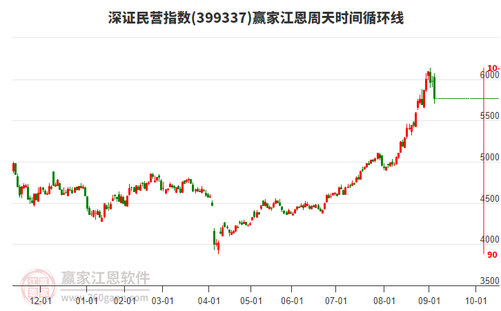 深證民營指數(shù)贏家江恩周天時間循環(huán)線工具
