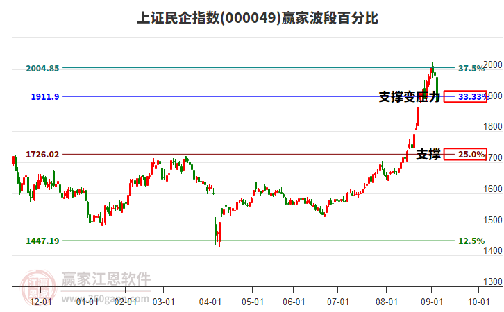 上證民企指數(shù)贏家波段百分比工具