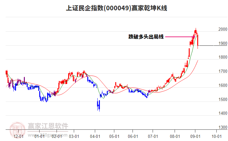 000049上證民企贏家乾坤K線工具