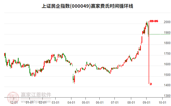 上證民企指數(shù)贏家費氏時間循環(huán)線工具