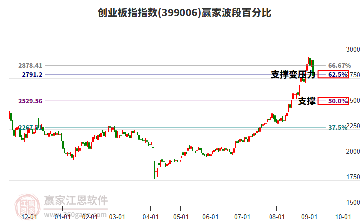 創(chuàng)業(yè)板指贏家波段百分比工具