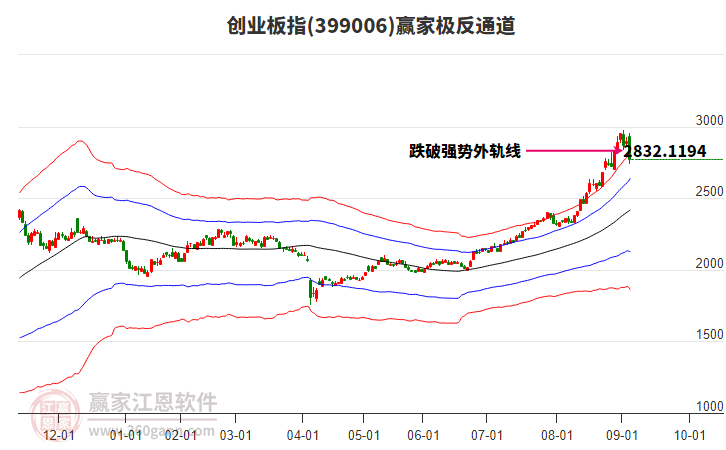 399006創(chuàng)業(yè)板指贏家極反通道工具