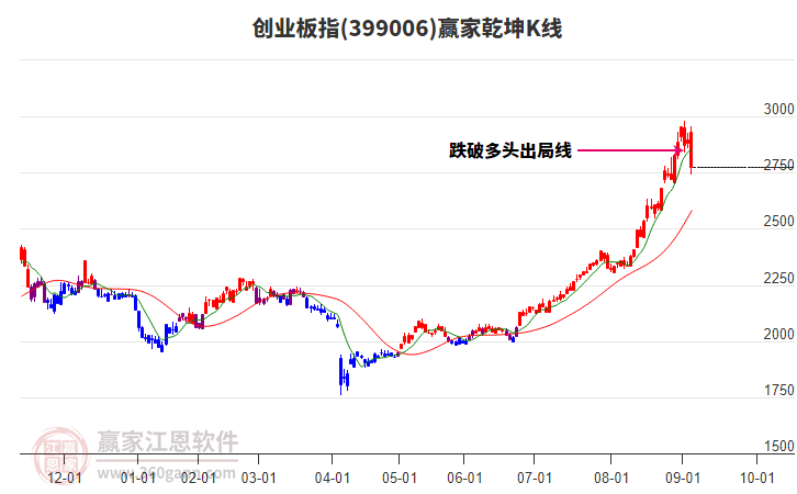399006創(chuàng)業(yè)板指贏家乾坤K線工具