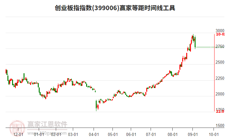 創(chuàng)業(yè)板指贏家等距時間周期線工具