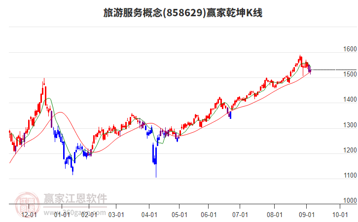 858629旅游服務(wù)贏家乾坤K線工具
