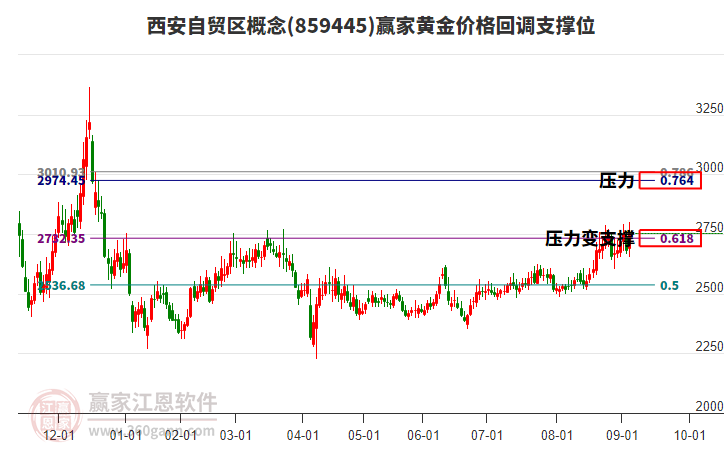 西安自貿(mào)區(qū)概念黃金價(jià)格回調(diào)支撐位工具 西安自貿(mào)區(qū)概念黃金價(jià)格回調(diào)支撐位工具