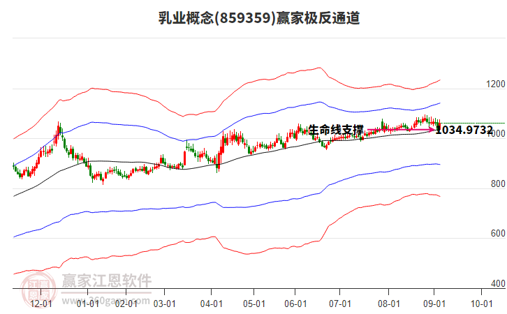 859359乳業(yè)贏家極反通道工具