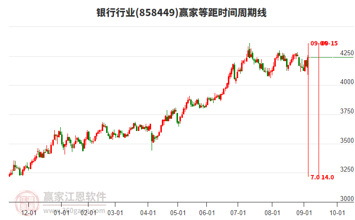 銀行行業(yè)等距時(shí)間周期線工具
