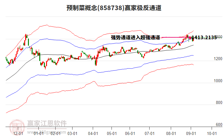 858738預(yù)制菜贏家極反通道工具