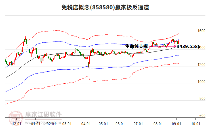 858580免稅店贏家極反通道工具
