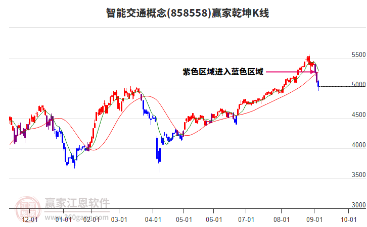 858558智能交通贏家乾坤K線工具