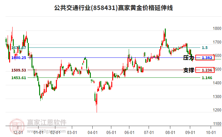 公共交通行業(yè)黃金價格延伸線工具