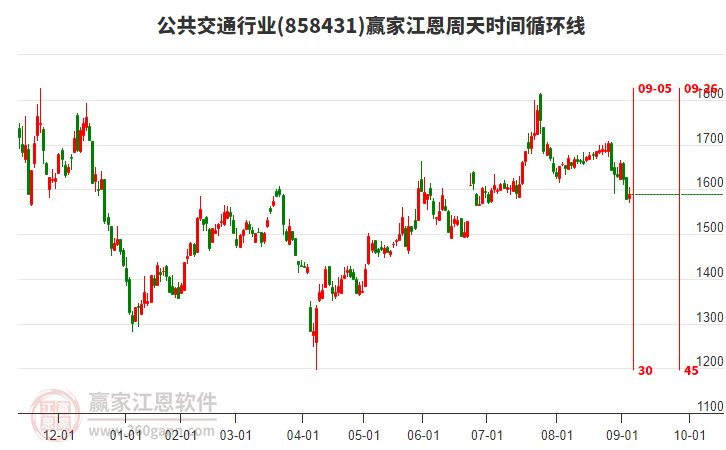 公共交通行業(yè)江恩周天時間循環(huán)線工具