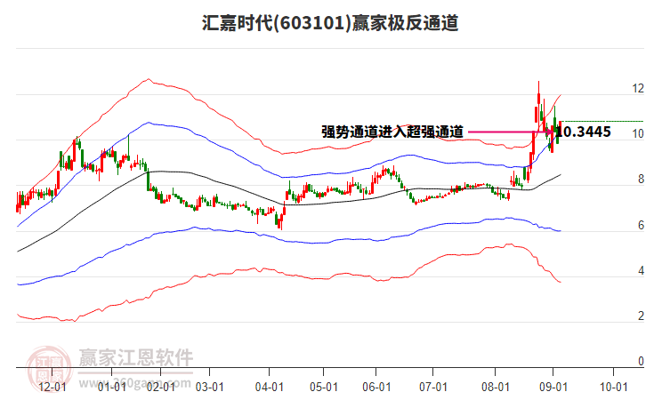 603101匯嘉時代贏家極反通道工具