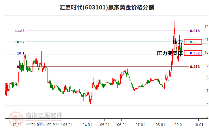 603101匯嘉時代黃金價格分割工具