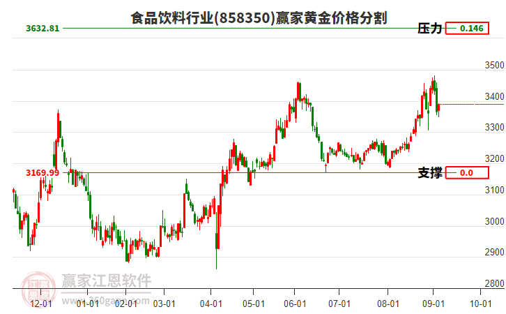 食品飲料行業(yè)黃金價(jià)格分割工具