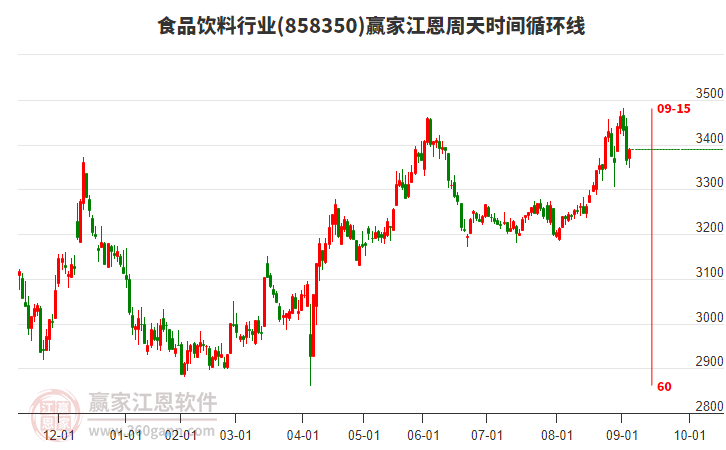 食品飲料行業(yè)江恩周天時間循環(huán)線工具