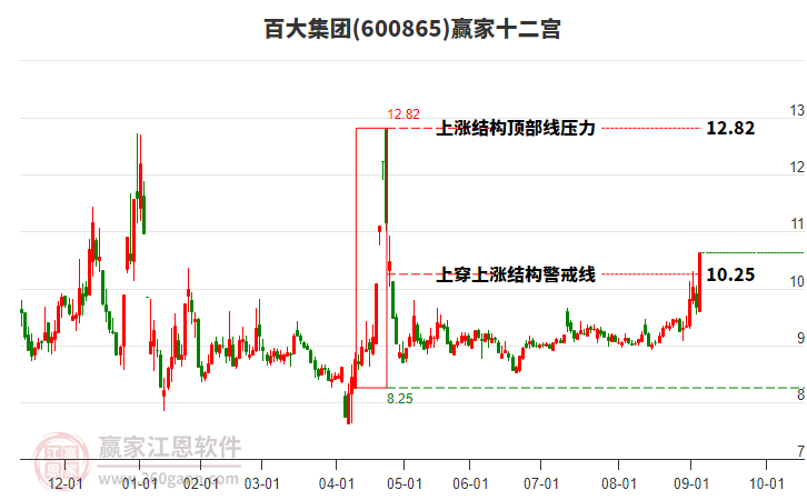 600865百大集團贏家十二宮工具 600865百大集團贏家十二宮工具