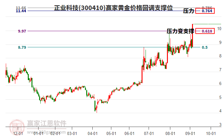 300410正業(yè)科技黃金價(jià)格回調(diào)支撐位工具