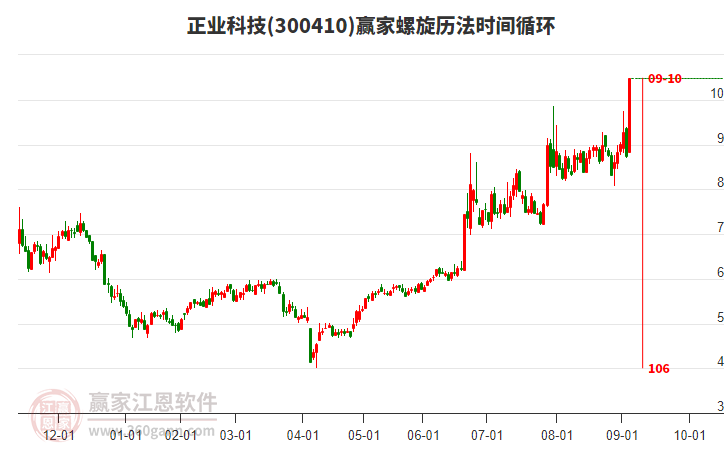 300410正業(yè)科技螺旋歷法時(shí)間循環(huán)工具