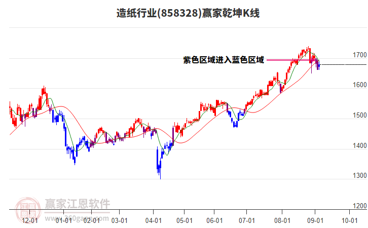 858328造紙贏家乾坤K線工具