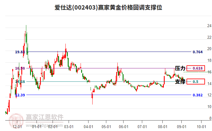 002403愛仕達(dá)黃金價(jià)格回調(diào)支撐位工具