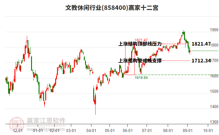 858400文教休閑贏家十二宮工具 858400文教休閑贏家十二宮工具