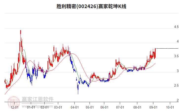 002426勝利精密贏家乾坤K線工具
