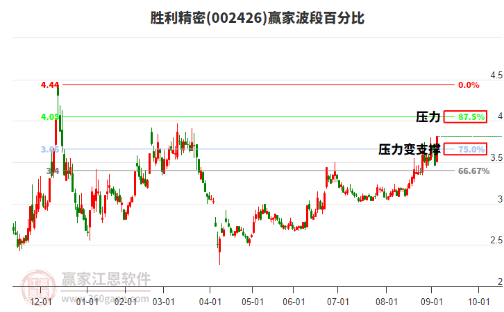 002426勝利精密波段百分比工具