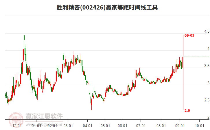 002426勝利精密等距時間周期線工具