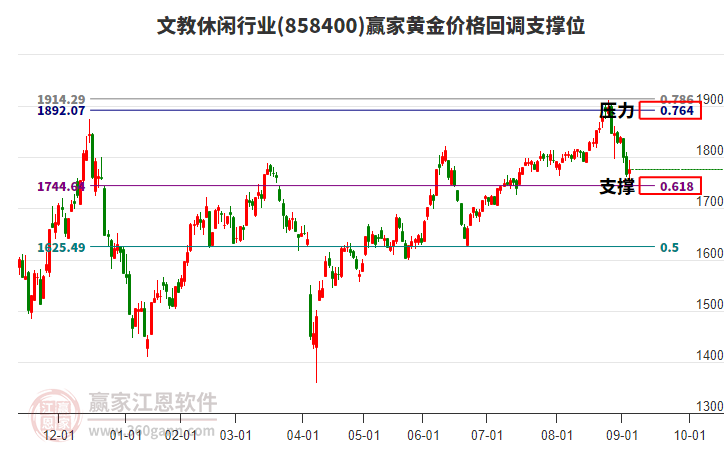 文教休閑行業(yè)黃金價(jià)格回調(diào)支撐位工具 文教休閑行業(yè)黃金價(jià)格回調(diào)支撐位工具